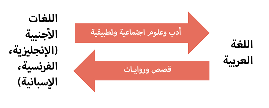 مكاتب ترجمة اون لاين