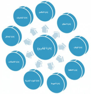 دورة ادارة المشاريع الاحترافية في جدة أهل السعودية Saudia10